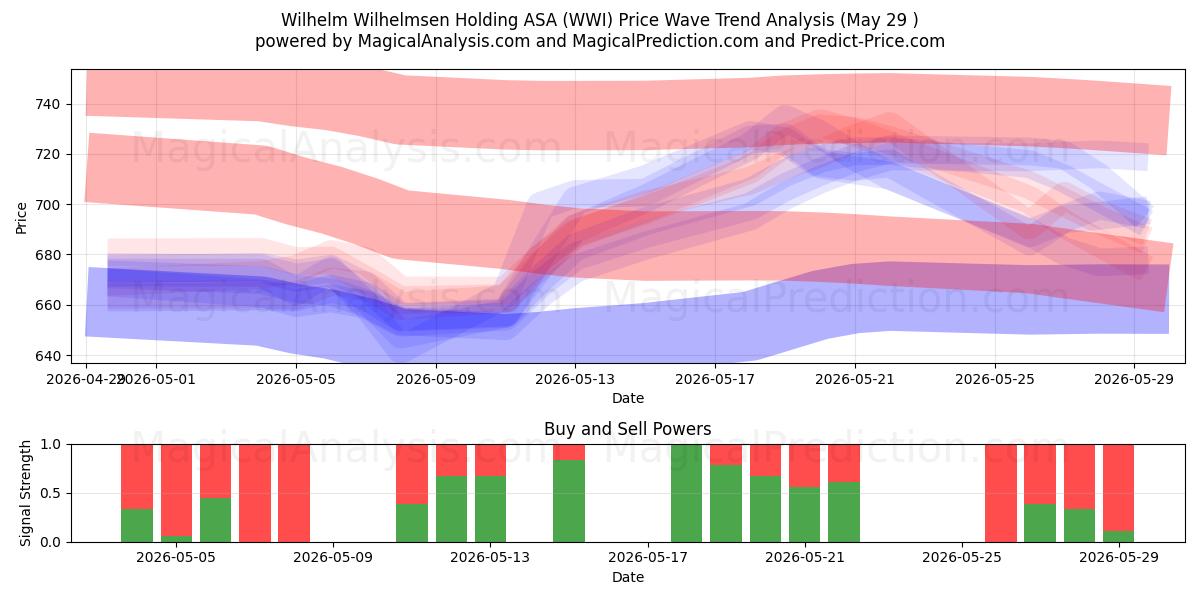  Wilhelm Wilhelmsen Holding ASA (WWI) Support and Resistance area (28 May) 