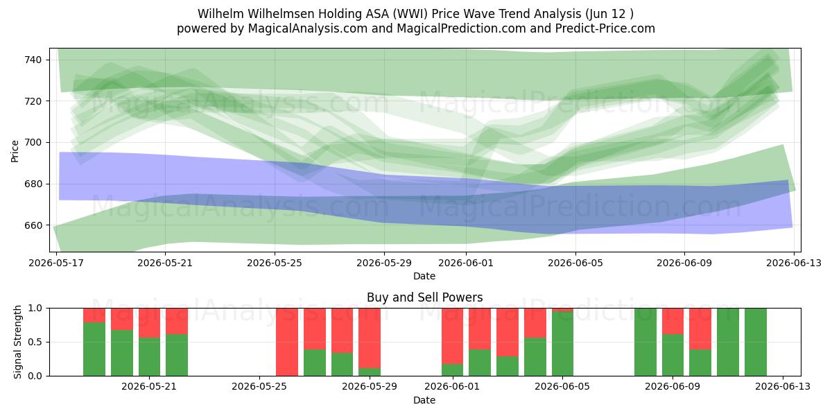  Wilhelm Wilhelmsen Holding ASA (WWI) Support and Resistance area (11 Jun) 