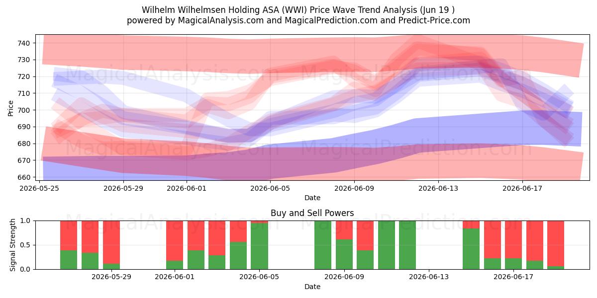  Wilhelm Wilhelmsen Holding ASA (WWI) Support and Resistance area (18 Jun) 