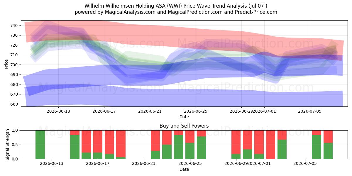  Wilhelm Wilhelmsen Holding ASA (WWI) Support and Resistance area (06 Jul) 