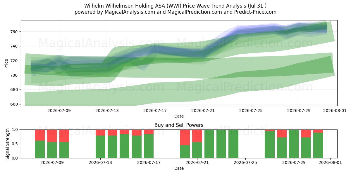  Wilhelm Wilhelmsen Holding ASA (WWI) Support and Resistance area (30 Jul) 