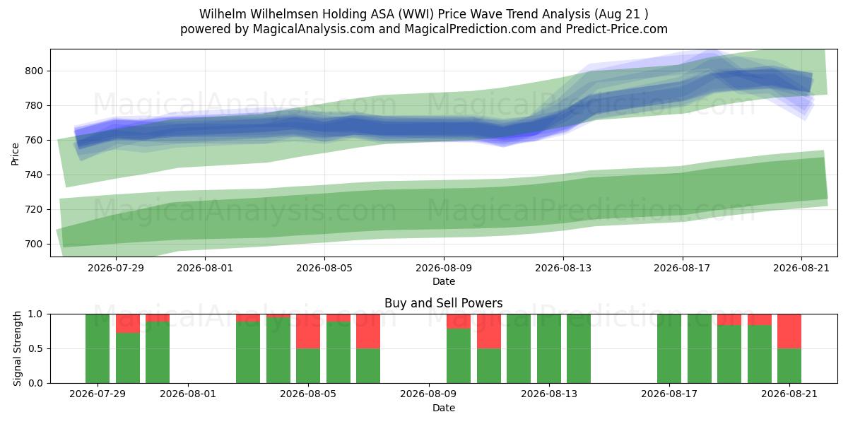  Wilhelm Wilhelmsen Holding ASA (WWI) Support and Resistance area (20 Aug) 