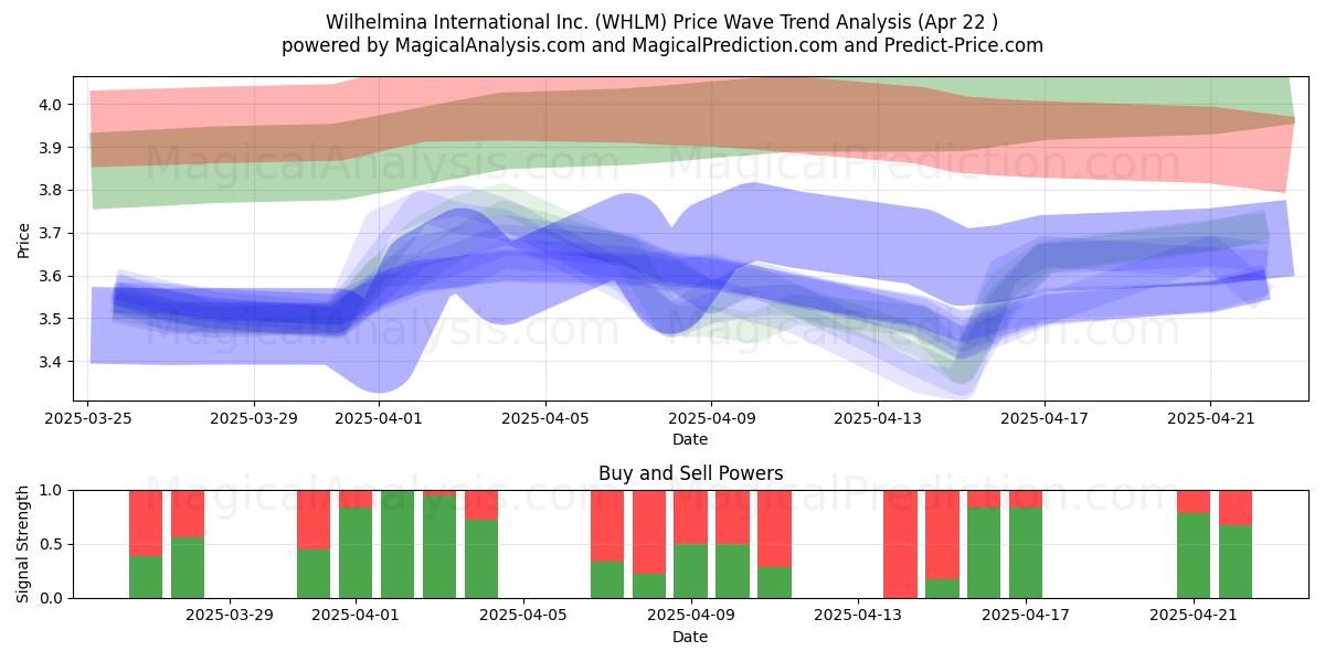  Wilhelmina International Inc. (WHLM) Support and Resistance area (22 Apr) 