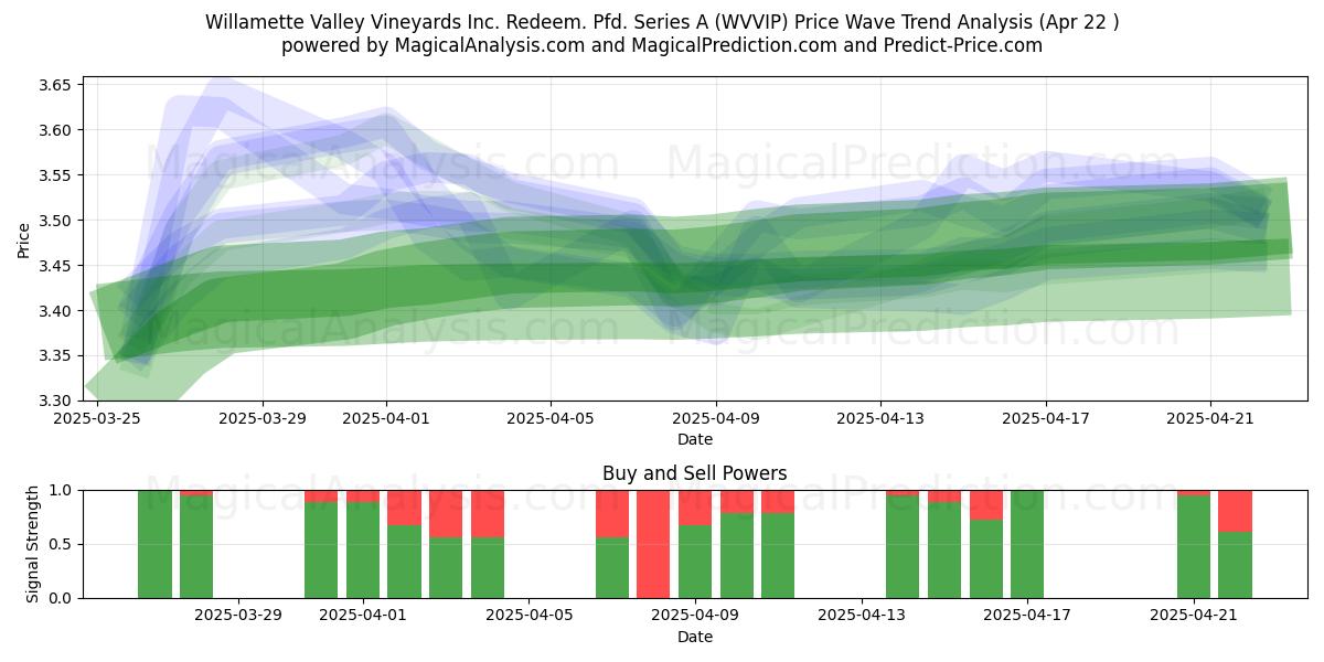 Willamette Valley Vineyards Inc. Redeem. Pfd. Series A (WVVIP) Support and Resistance area (22 Apr) 