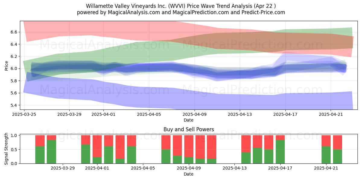  Willamette Valley Vineyards Inc. (WVVI) Support and Resistance area (22 Apr) 