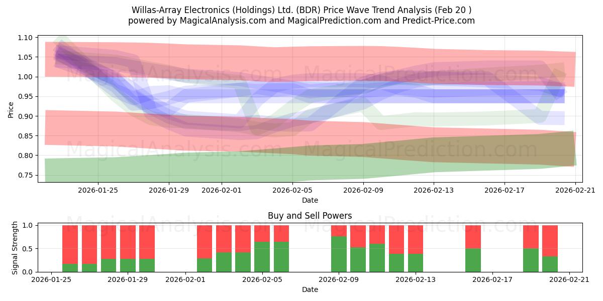  Willas-Array Electronics (Holdings) Ltd. (BDR) Support and Resistance area (19 Feb) 