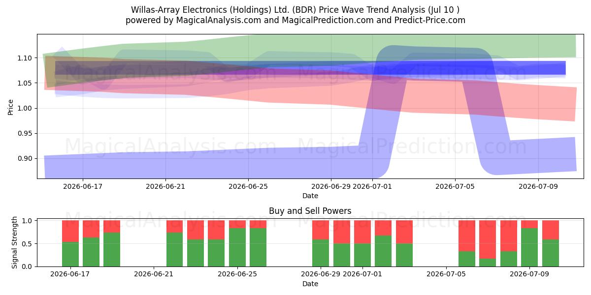  Willas-Array Electronics (Holdings) Ltd. (BDR) Support and Resistance area (09 Jul) 