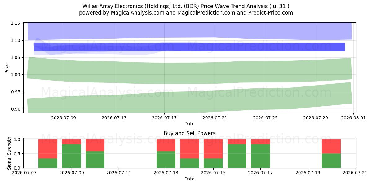  Willas-Array Electronics (Holdings) Ltd. (BDR) Support and Resistance area (30 Jul) 