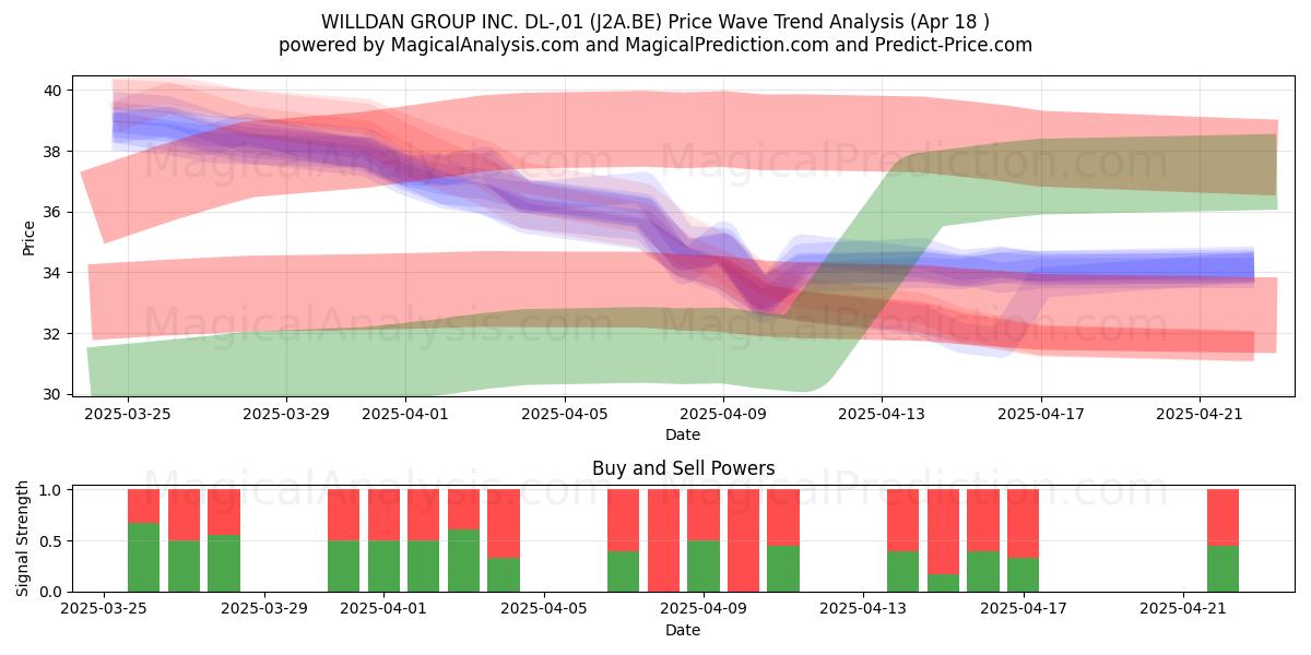  WILLDAN GROUP INC. DL-,01 (J2A.BE) Support and Resistance area (18 Apr) 