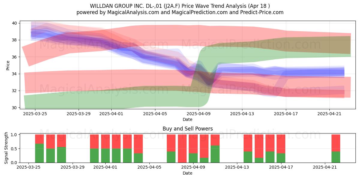  WILLDAN GROUP INC. DL-,01 (J2A.F) Support and Resistance area (18 Apr) 