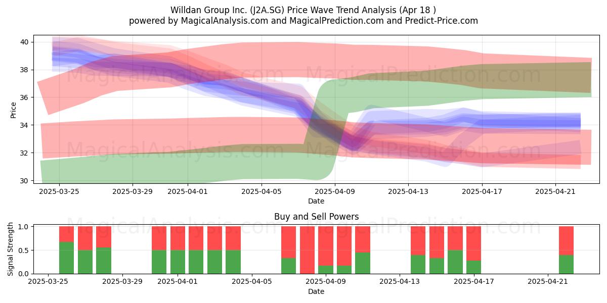 Willdan Group Inc. (J2A.SG) Support and Resistance area (18 Apr) Willdan Group Inc. (J2A.SG) Support and Resistance area (18 Apr)