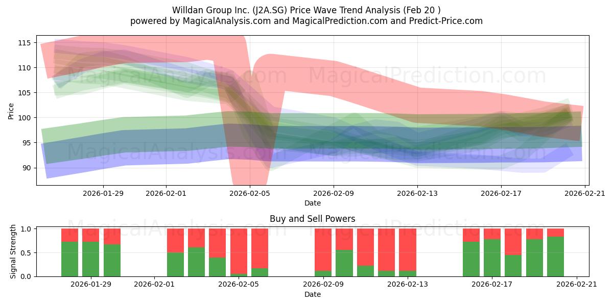  Willdan Group Inc. (J2A.SG) Support and Resistance area (19 Feb) 