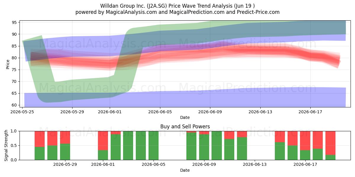  Willdan Group Inc. (J2A.SG) Support and Resistance area (18 Jun) 