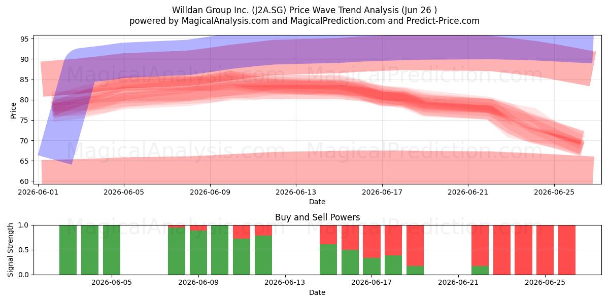  Willdan Group Inc. (J2A.SG) Support and Resistance area (25 Jun) 