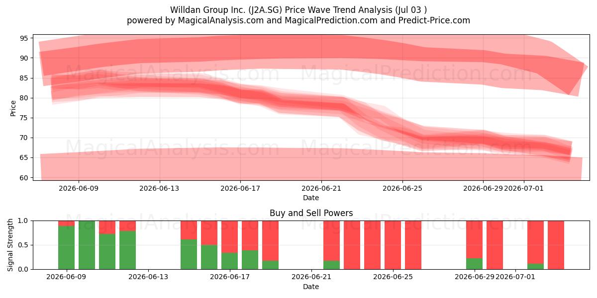  Willdan Group Inc. (J2A.SG) Support and Resistance area (02 Jul) 