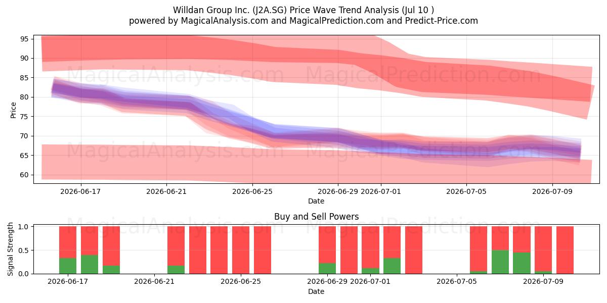  Willdan Group Inc. (J2A.SG) Support and Resistance area (09 Jul) 