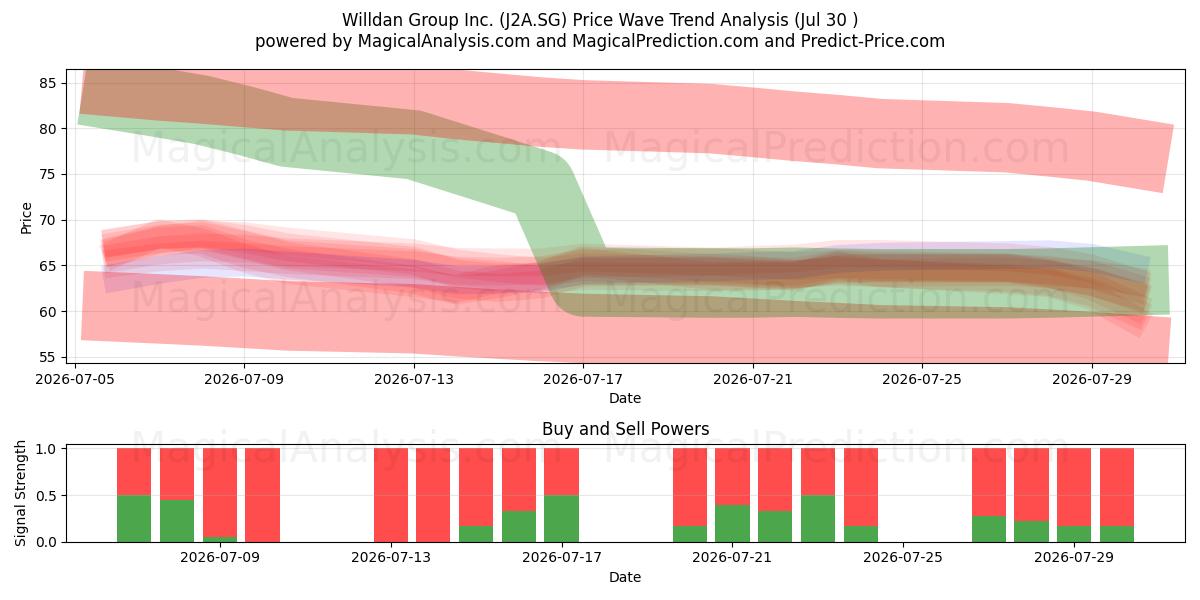  Willdan Group Inc. (J2A.SG) Support and Resistance area (29 Jul) 