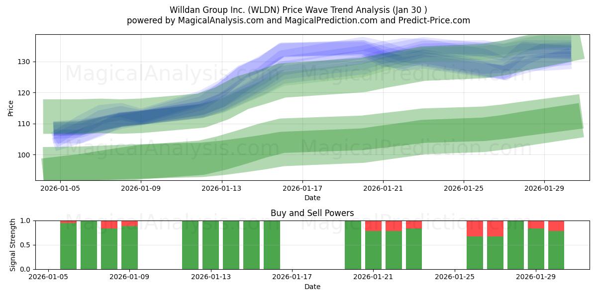  Willdan Group Inc. (WLDN) Support and Resistance area (29 Jan) 