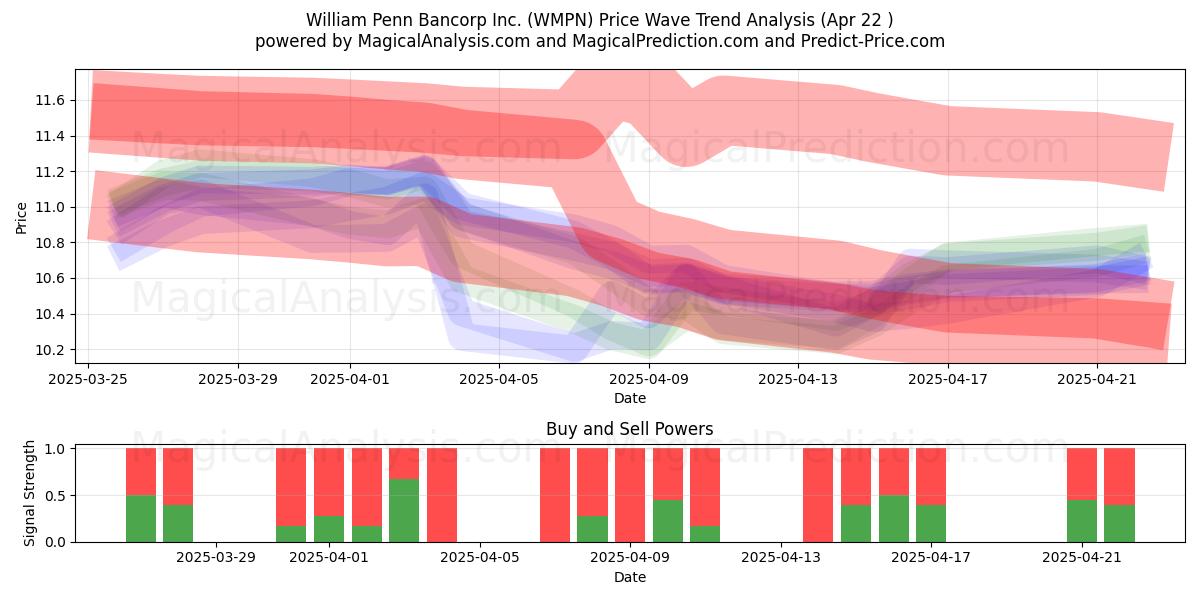  William Penn Bancorp Inc. (WMPN) Support and Resistance area (22 Apr) 