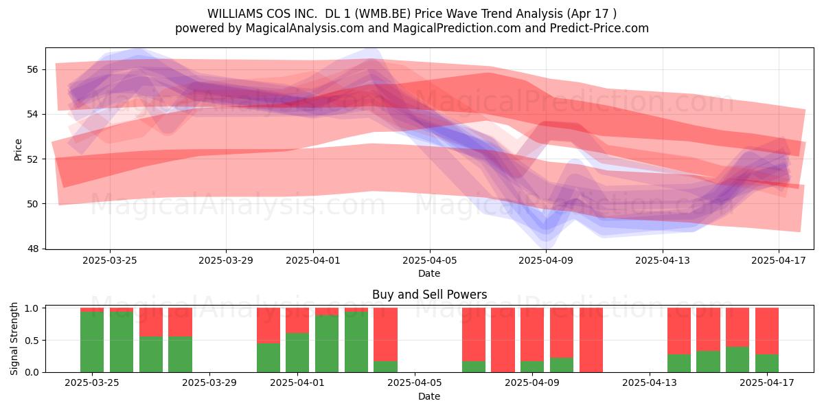  WILLIAMS COS INC.  DL 1 (WMB.BE) Support and Resistance area (17 Apr) 