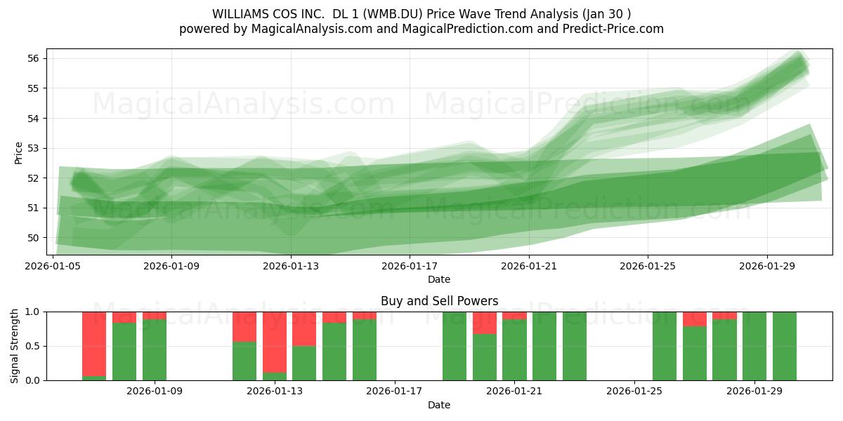  WILLIAMS COS INC.  DL 1 (WMB.DU) Support and Resistance area (29 Jan) 