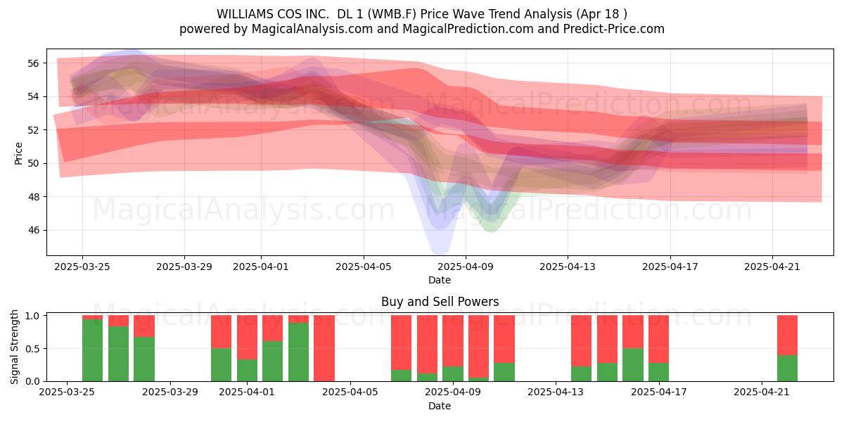  WILLIAMS COS INC.  DL 1 (WMB.F) Support and Resistance area (18 Apr) 