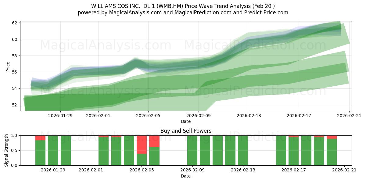  WILLIAMS COS INC.  DL 1 (WMB.HM) Support and Resistance area (19 Feb) 