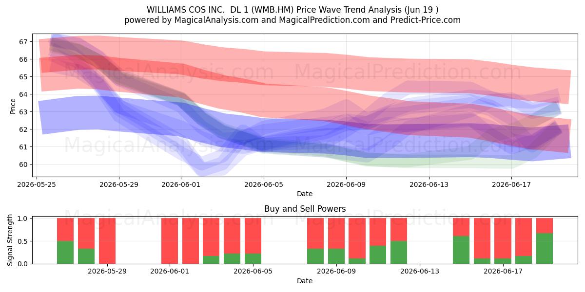 WILLIAMS COS INC.  DL 1 (WMB.HM) Support and Resistance area (18 Jun) 