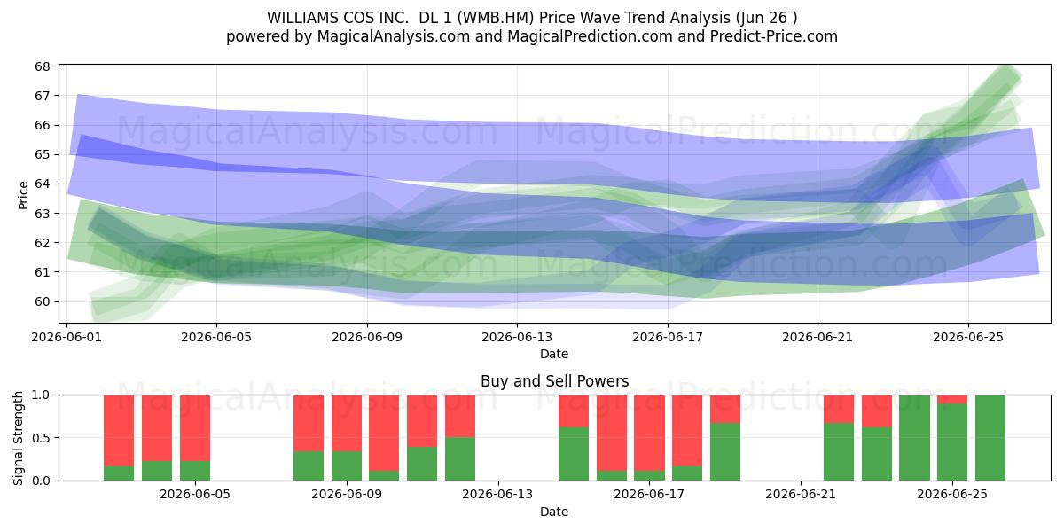  WILLIAMS COS INC.  DL 1 (WMB.HM) Support and Resistance area (25 Jun) 