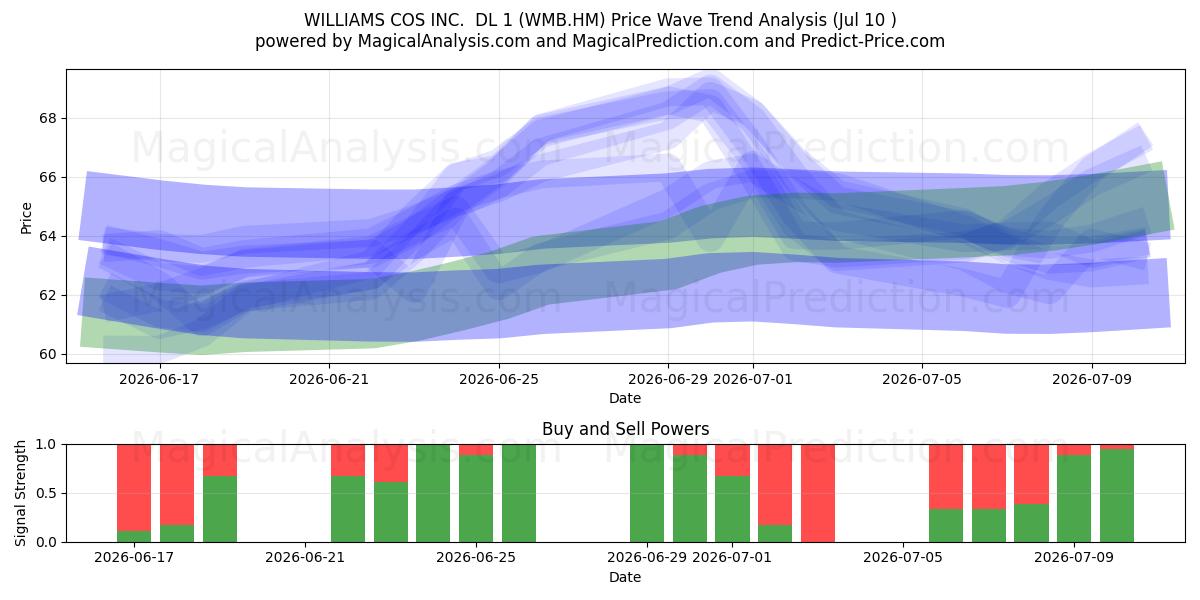  WILLIAMS COS INC.  DL 1 (WMB.HM) Support and Resistance area (09 Jul) 