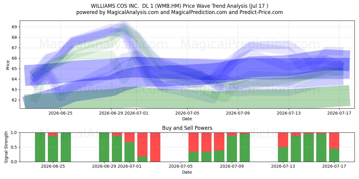  WILLIAMS COS INC.  DL 1 (WMB.HM) Support and Resistance area (16 Jul) 