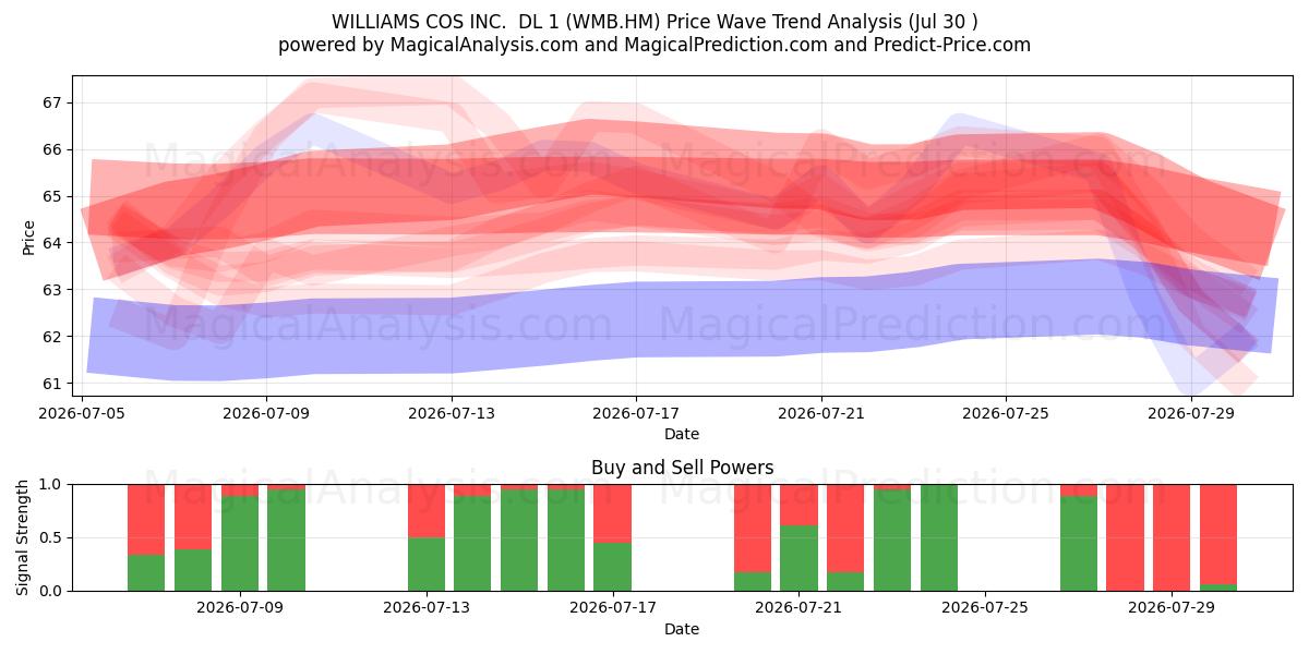  WILLIAMS COS INC.  DL 1 (WMB.HM) Support and Resistance area (29 Jul) 