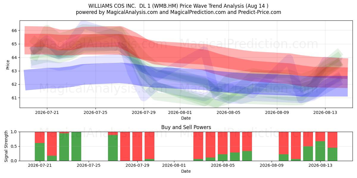  WILLIAMS COS INC.  DL 1 (WMB.HM) Support and Resistance area (13 Aug) 