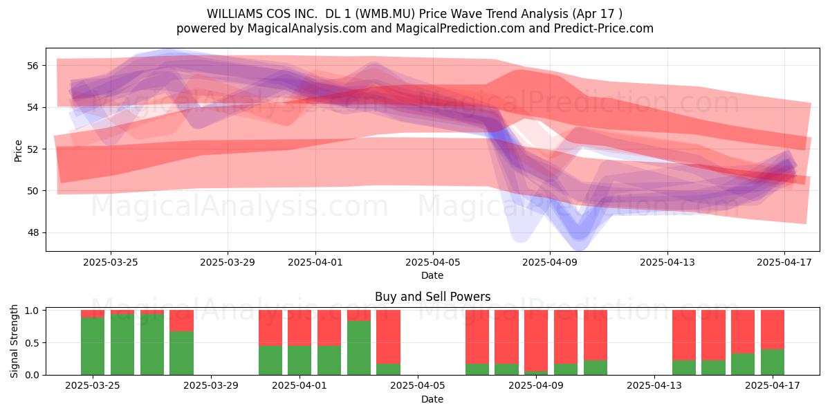  WILLIAMS COS INC.  DL 1 (WMB.MU) Support and Resistance area (17 Apr) 