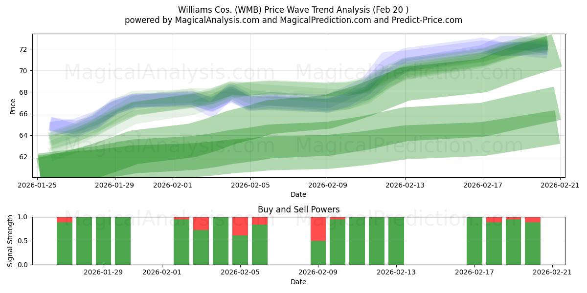  Williams Cos. (WMB) Support and Resistance area (19 Feb) 