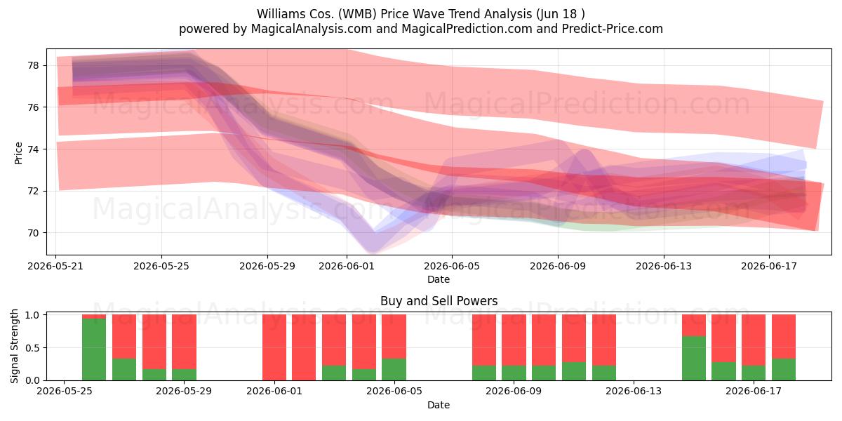  Williams Cos. (WMB) Support and Resistance area (17 Jun) 