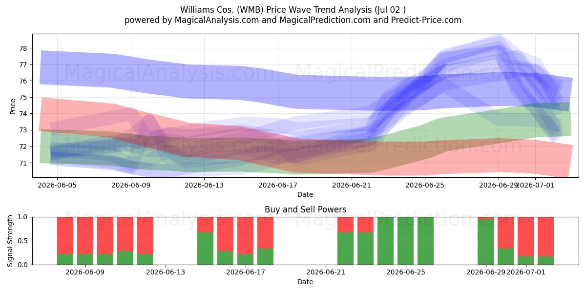  Williams Cos. (WMB) Support and Resistance area (01 Jul) 