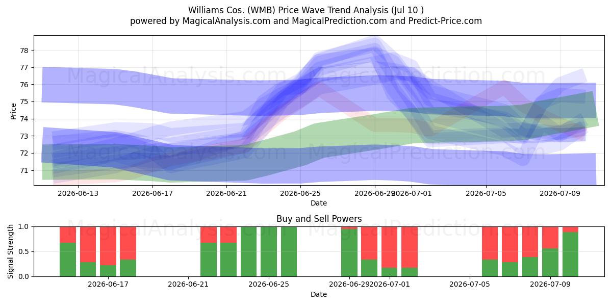  Williams Cos. (WMB) Support and Resistance area (09 Jul) 