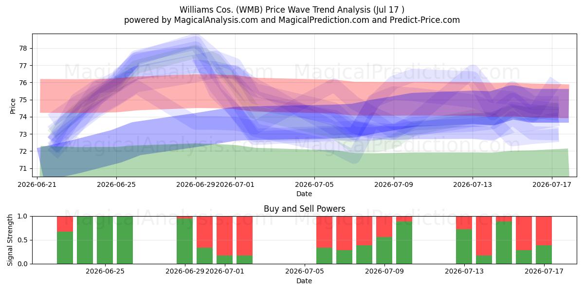  Williams Cos. (WMB) Support and Resistance area (16 Jul) 