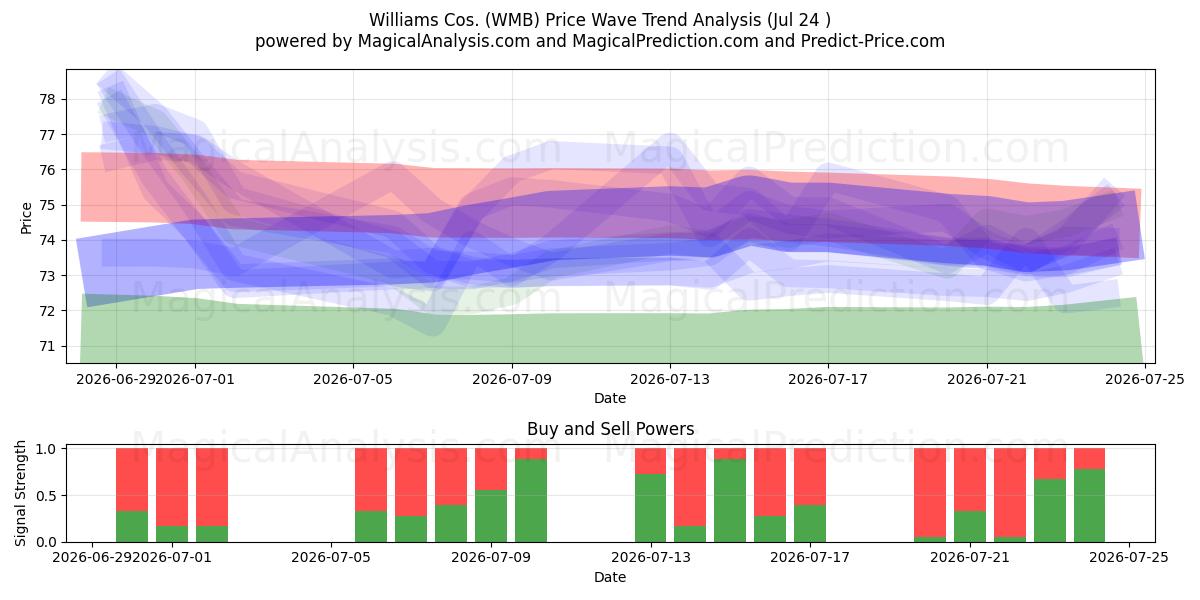  Williams Cos. (WMB) Support and Resistance area (23 Jul) 