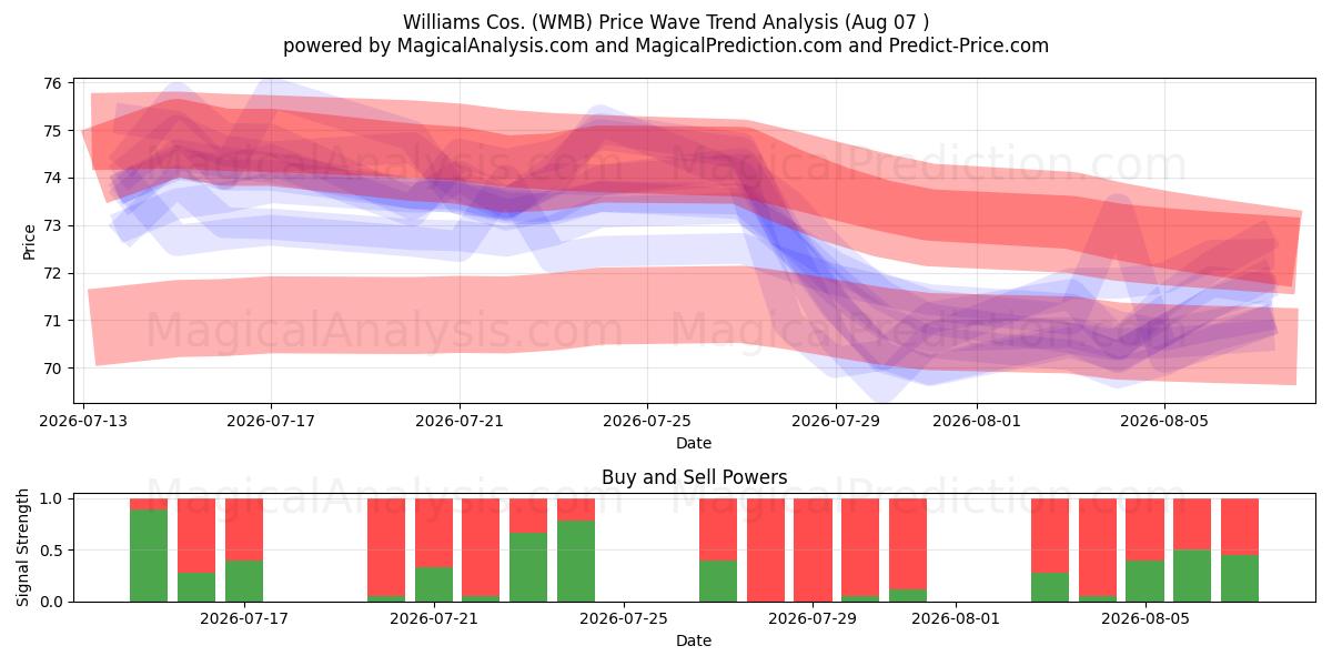  Williams Cos. (WMB) Support and Resistance area (06 Aug) 
