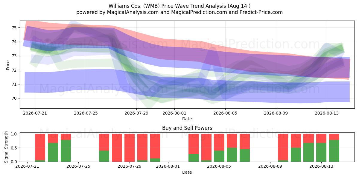  Williams Cos. (WMB) Support and Resistance area (13 Aug) 