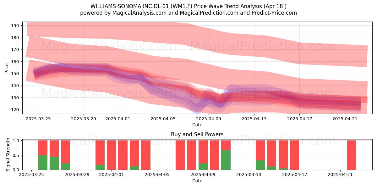 WILLIAMS-SONOMA INC.DL-01 (WM1.F) Support and Resistance area (18 Apr) 