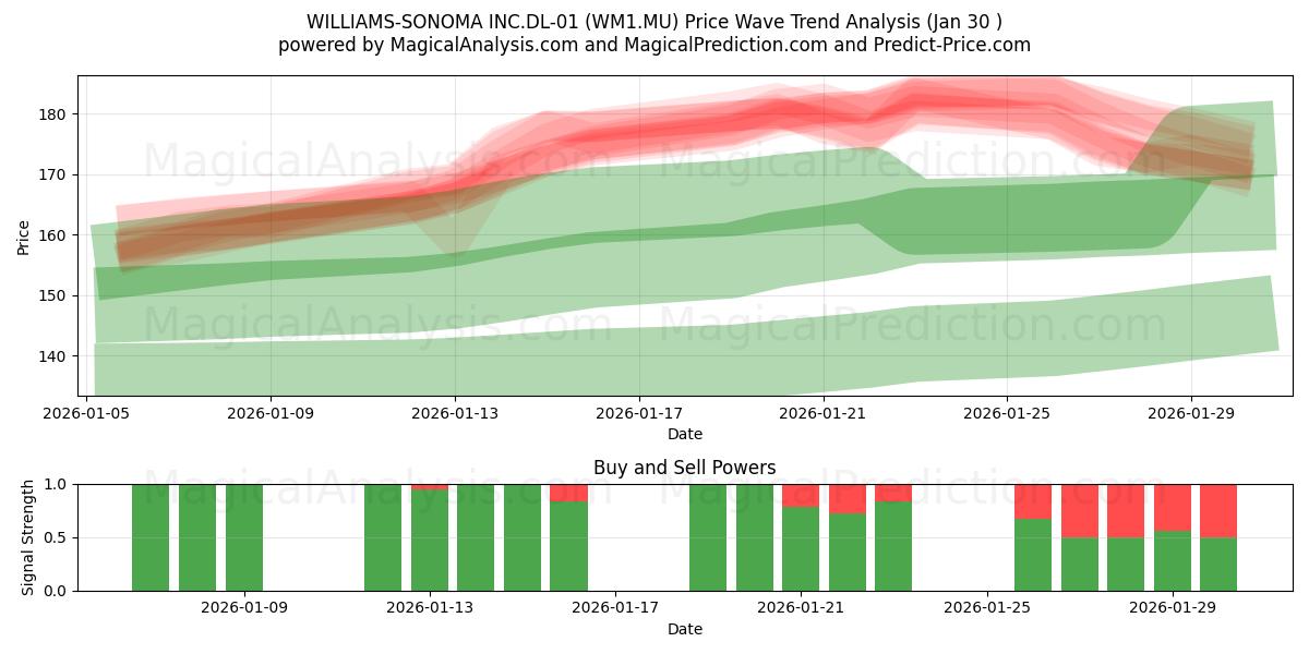  WILLIAMS-SONOMA INC.DL-01 (WM1.MU) Support and Resistance area (29 Jan) 