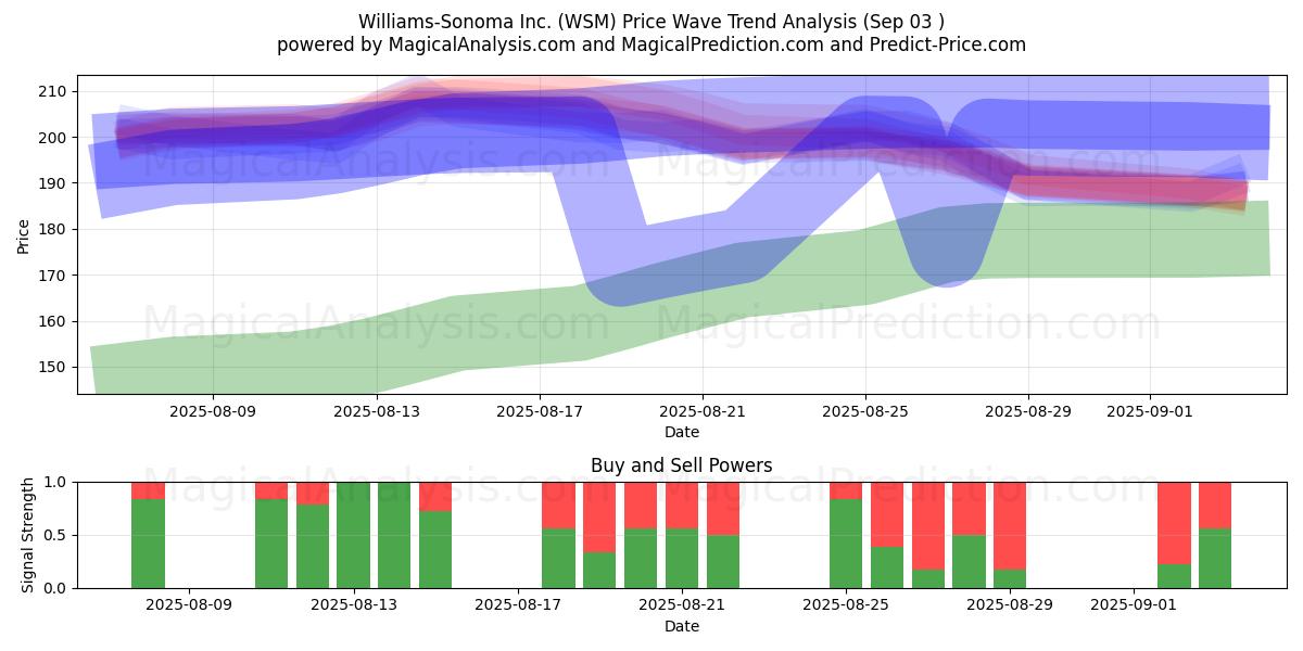  Williams-Sonoma Inc. (WSM) Support and Resistance area (02 Sep) 