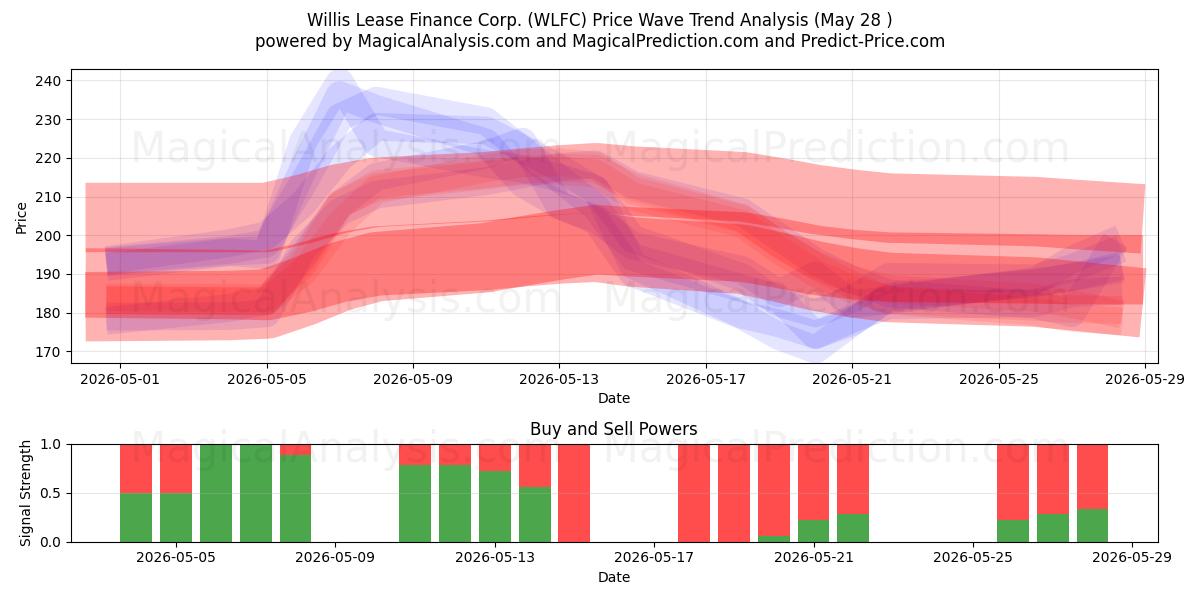  Willis Lease Finance Corp. (WLFC) Support and Resistance area (27 May) 