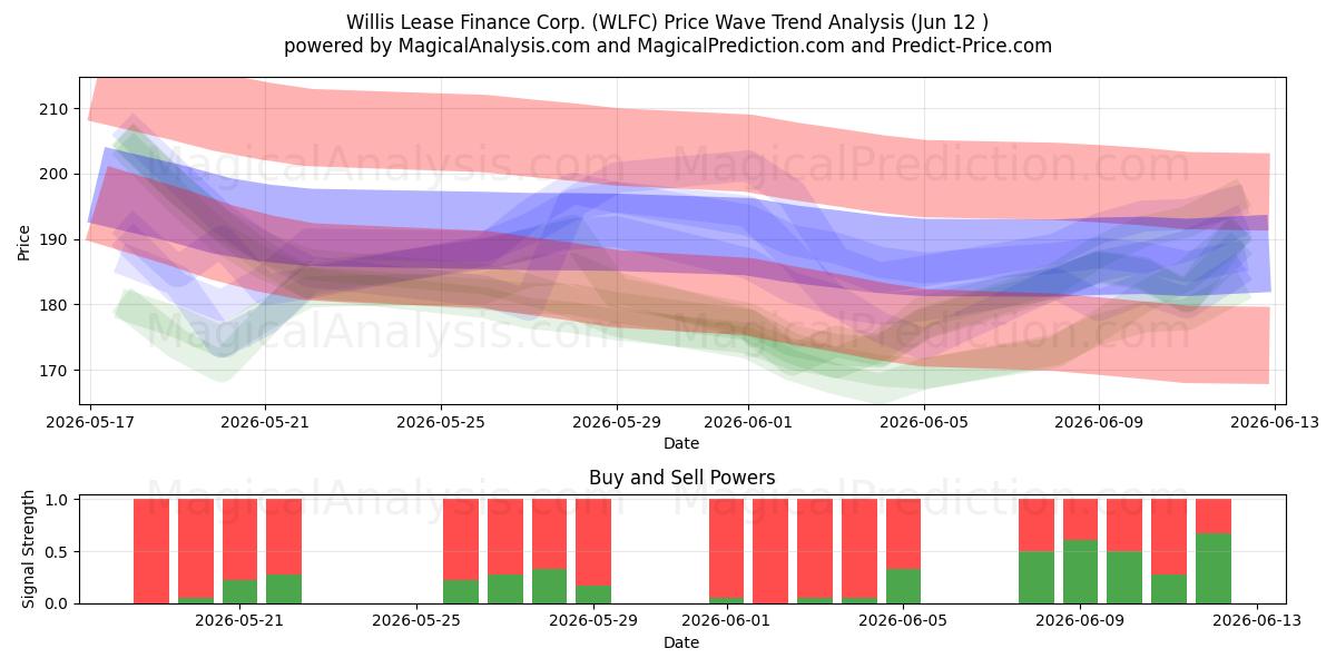  Willis Lease Finance Corp. (WLFC) Support and Resistance area (11 Jun) 
