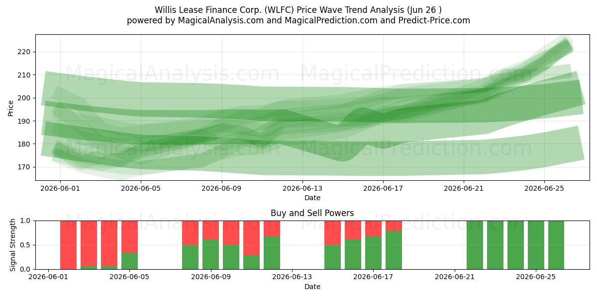  Willis Lease Finance Corp. (WLFC) Support and Resistance area (25 Jun) 