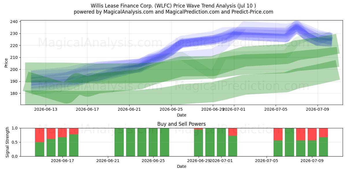  Willis Lease Finance Corp. (WLFC) Support and Resistance area (09 Jul) 