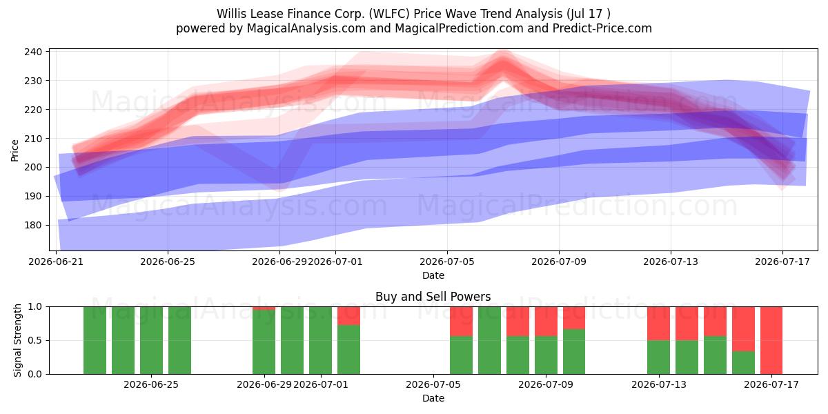  Willis Lease Finance Corp. (WLFC) Support and Resistance area (16 Jul) 